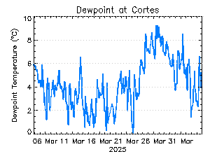 plot of weather data