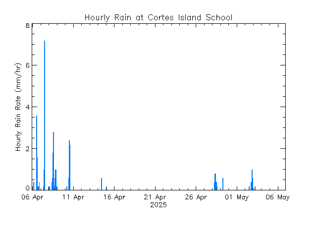 plot of weather data