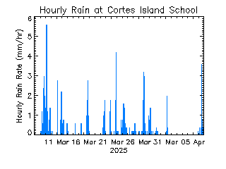 plot of weather data