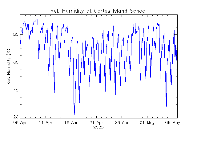 plot of weather data