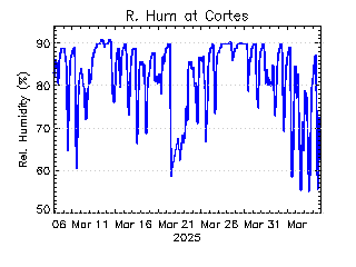 plot of weather data