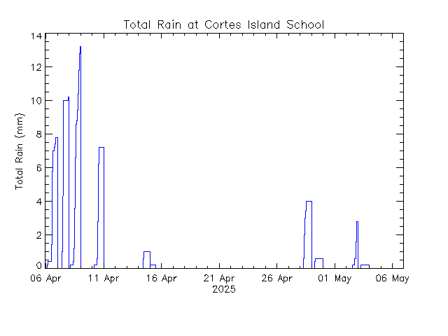 plot of weather data