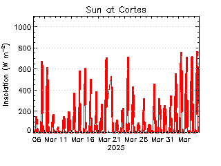 plot of weather data