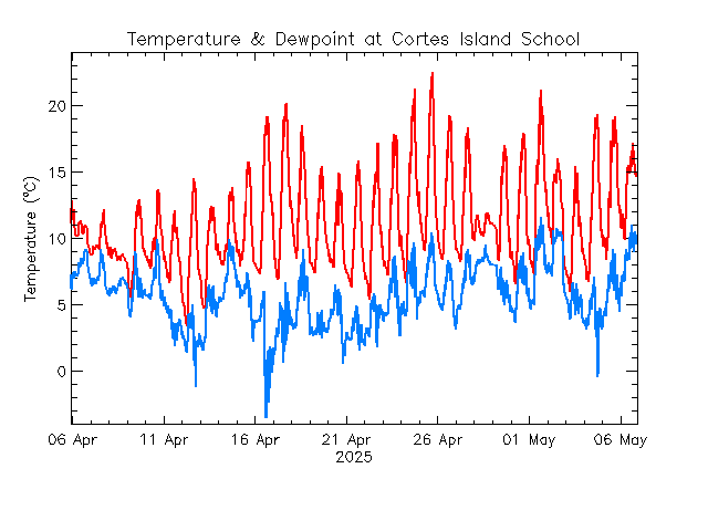 plot of weather data