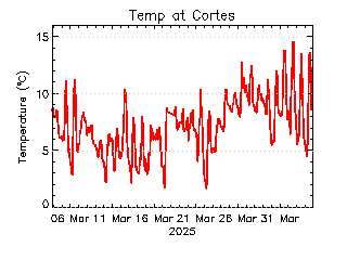 plot of weather data