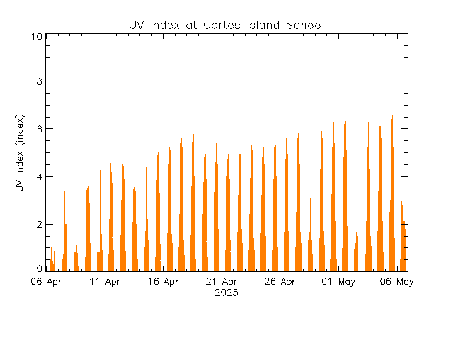 plot of weather data