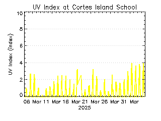 plot of weather data