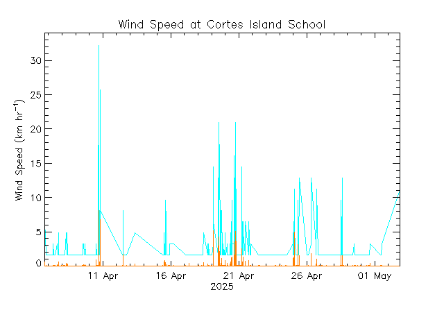 plot of weather data
