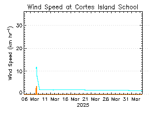 plot of weather data