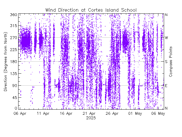 plot of weather data