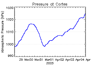 plot of weather data