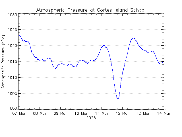 plot of weather data