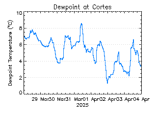 plot of weather data