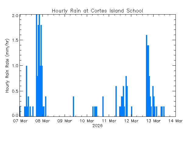 plot of weather data