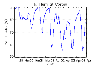 plot of weather data