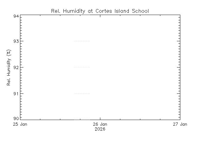 plot of weather data
