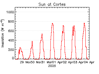 plot of weather data