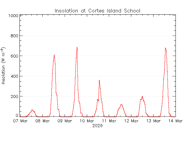 plot of weather data
