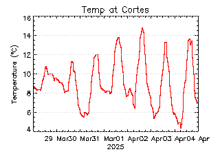 plot of weather data