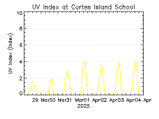 plot of weather data