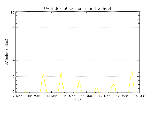 plot of weather data