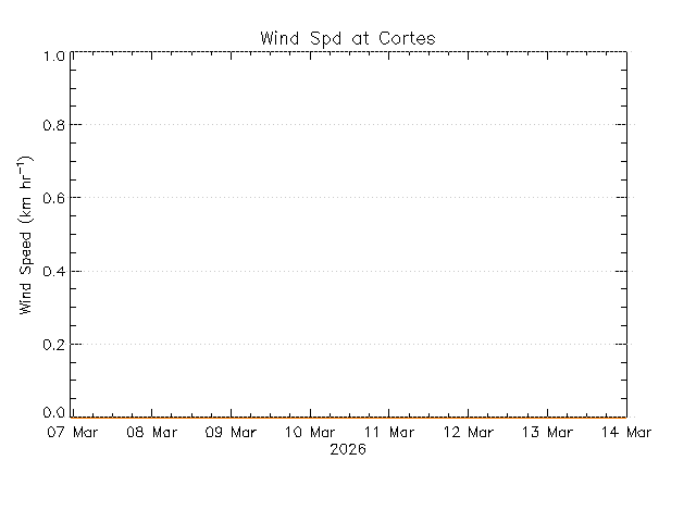 plot of weather data