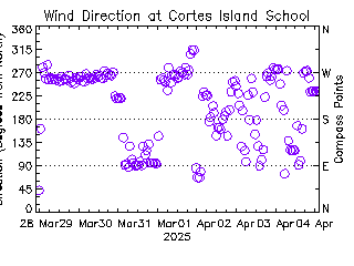 plot of weather data