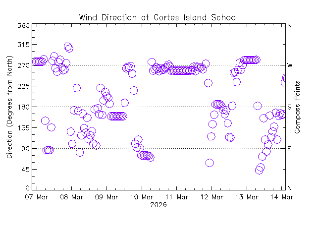 plot of weather data