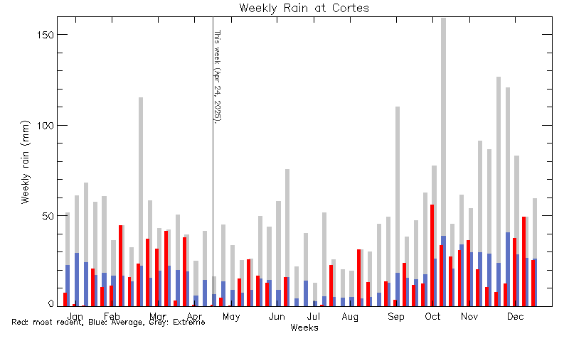 plot of weather data