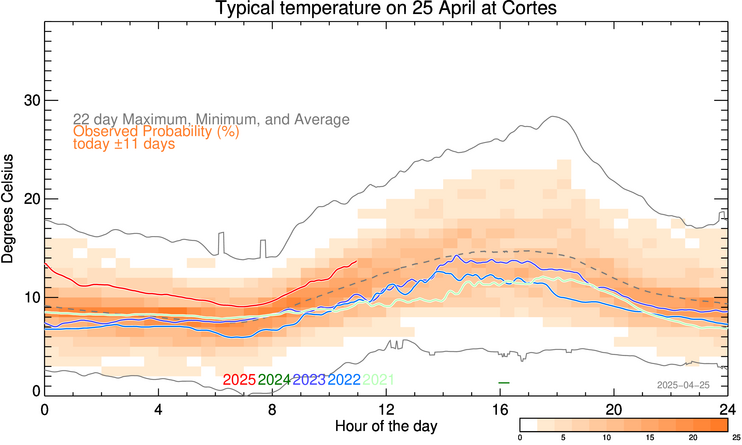 plot of weather data