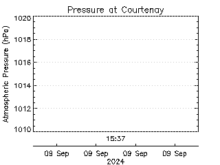 plot of weather data