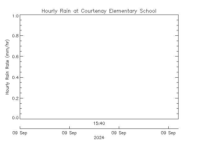 plot of weather data