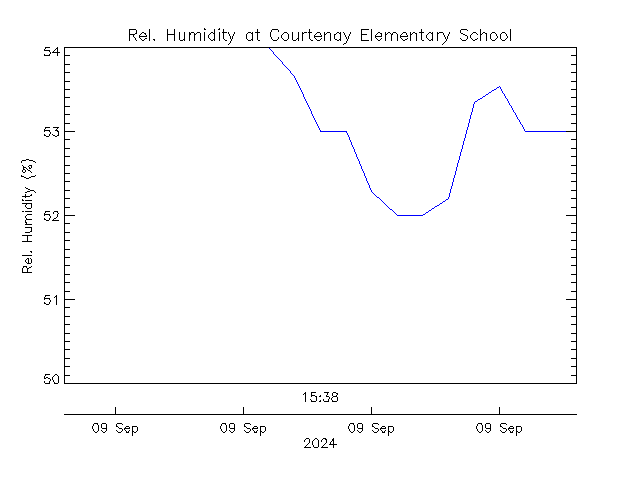 plot of weather data