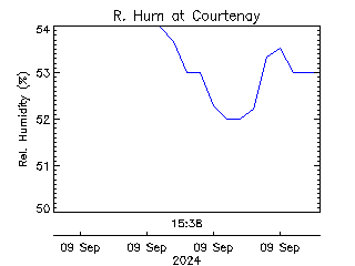 plot of weather data