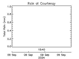 plot of weather data