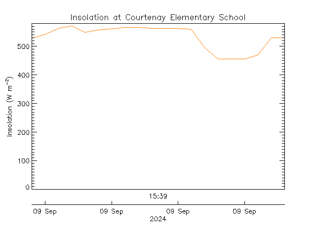 plot of weather data