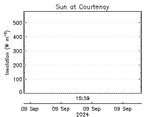 plot of weather data