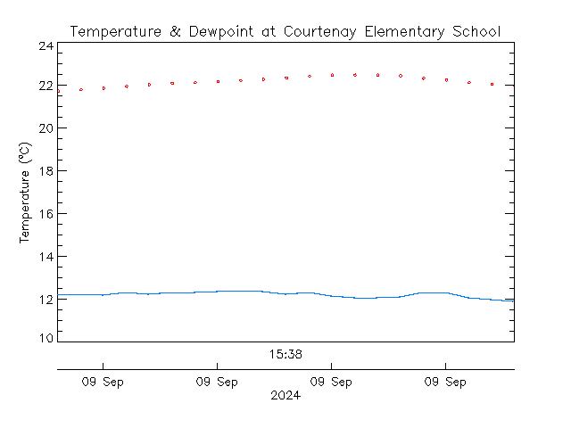 plot of weather data