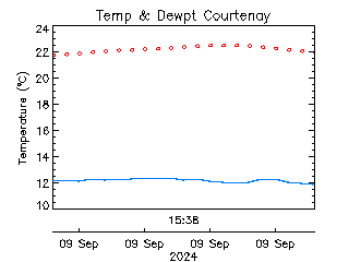 plot of weather data