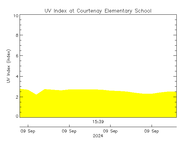 plot of weather data