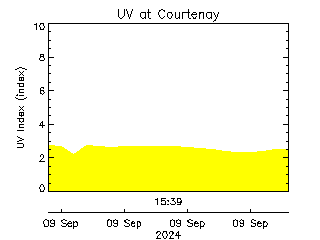 plot of weather data