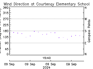 plot of weather data