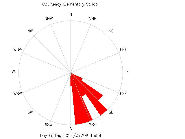 plot of weather data