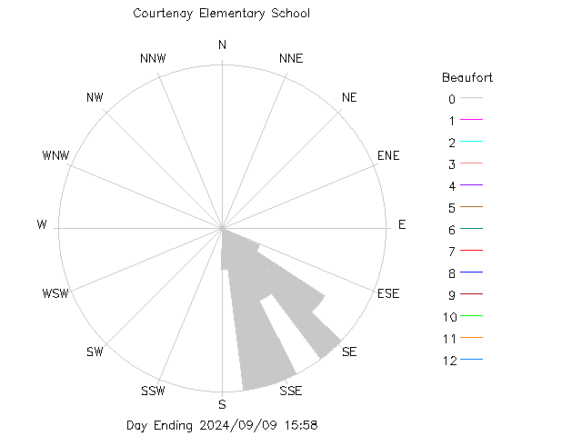 plot of weather data