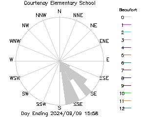 plot of weather data