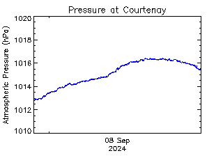 plot of weather data