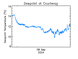 plot of weather data