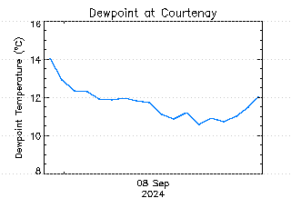 plot of weather data