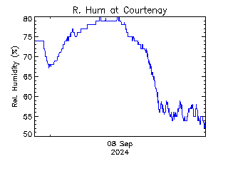 plot of weather data