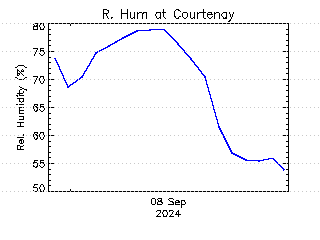 plot of weather data